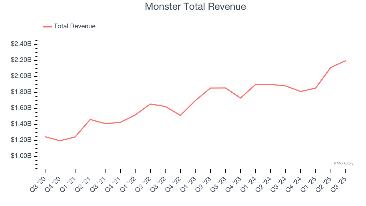 Monster Total Revenue
