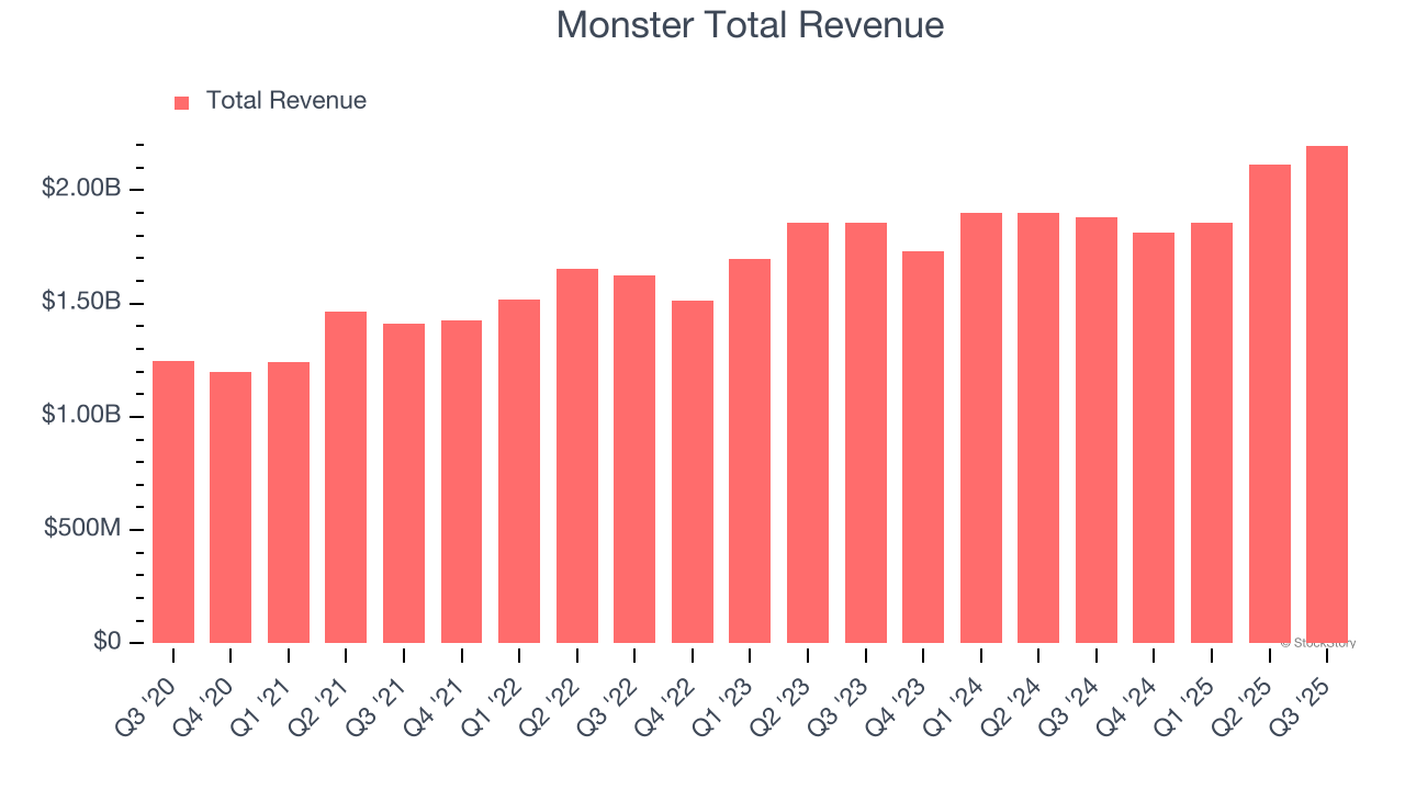 Monster Total Revenue