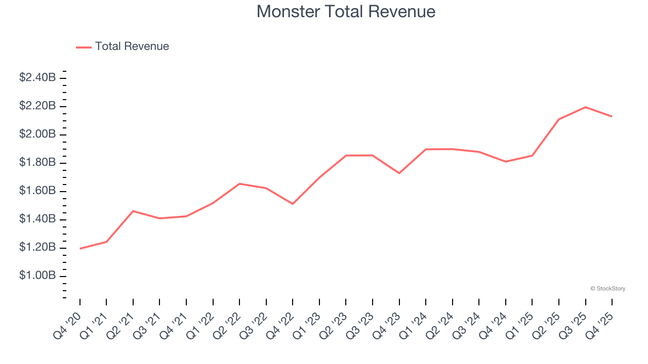 Monster Total Revenue