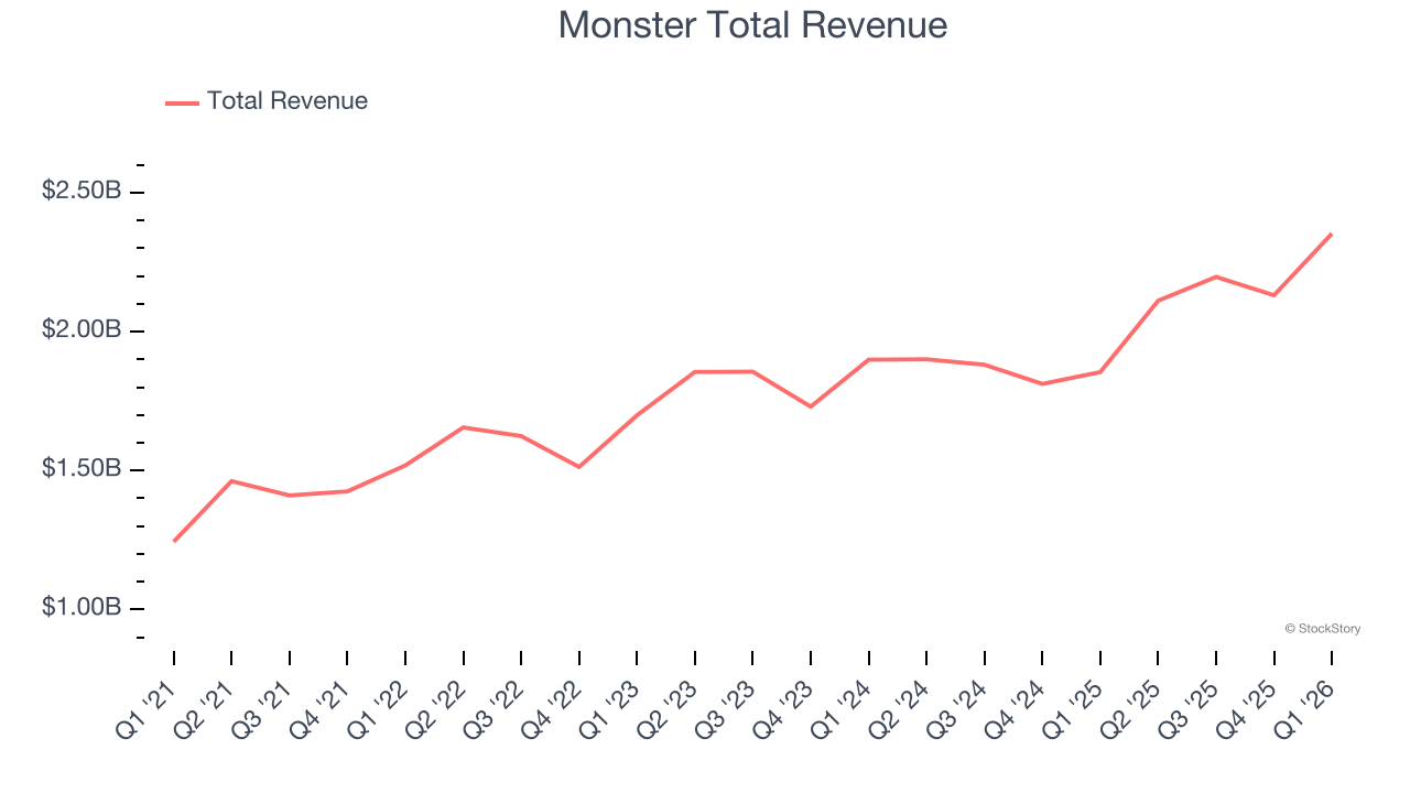 Monster Total Revenue
