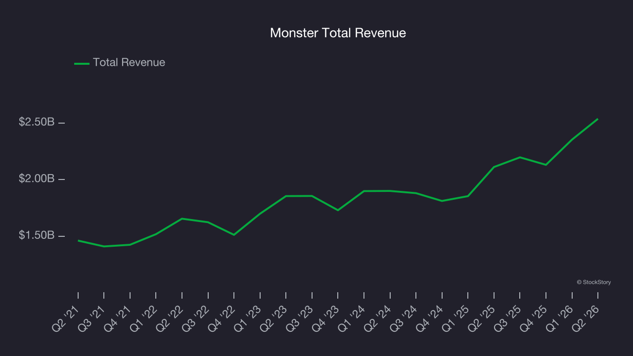 Monster Total Revenue