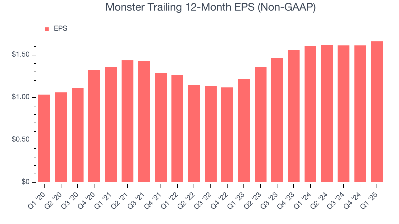 Monster Trailing 12-Month EPS (Non-GAAP)