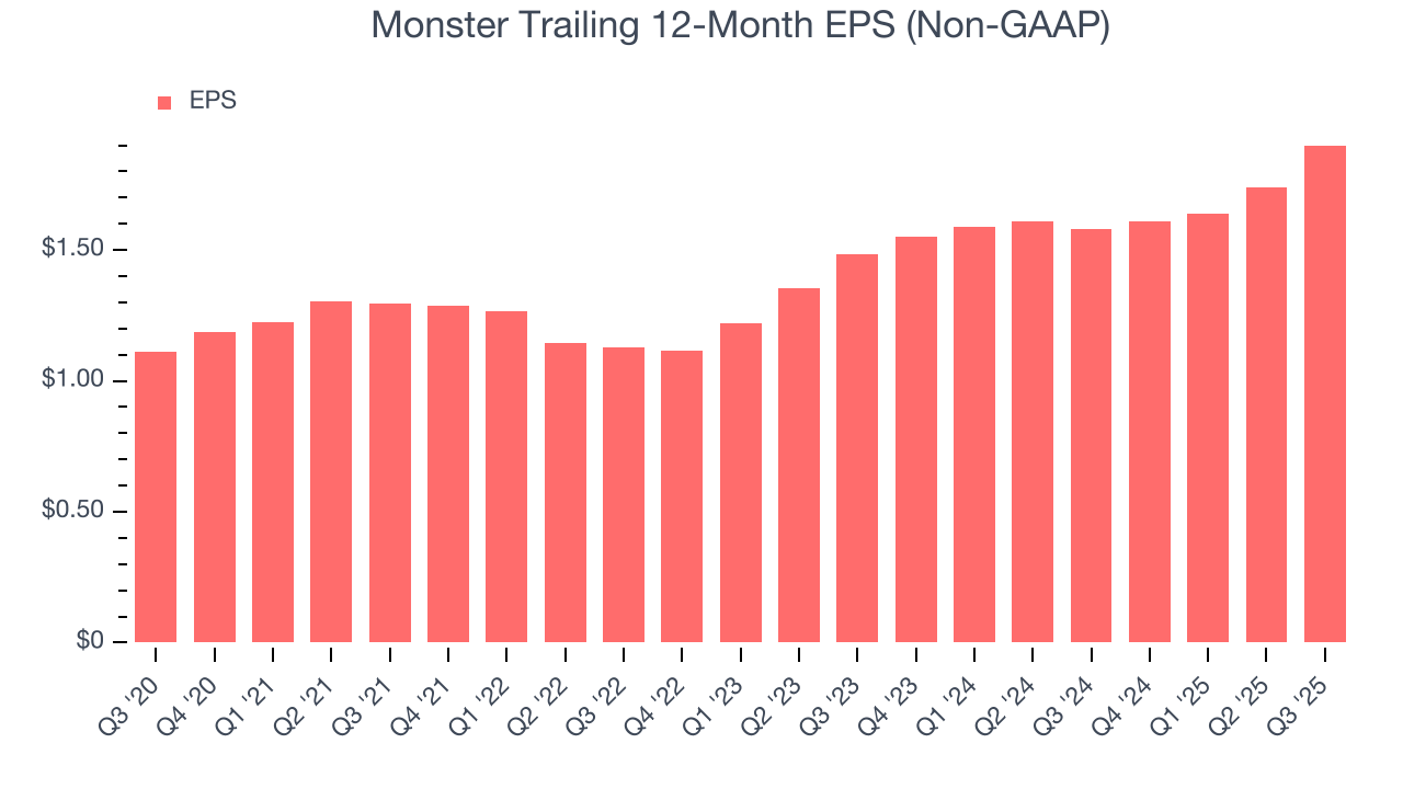 Monster Trailing 12-Month EPS (Non-GAAP)