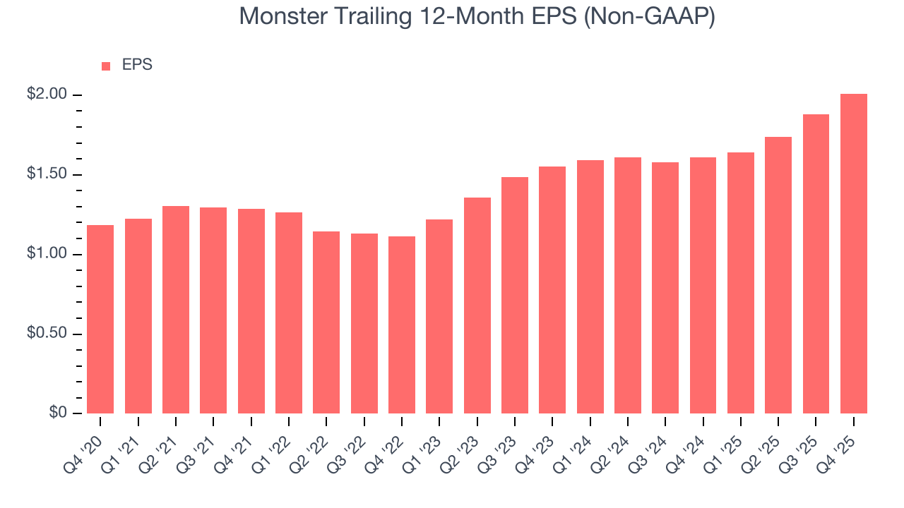 Monster Trailing 12-Month EPS (Non-GAAP)