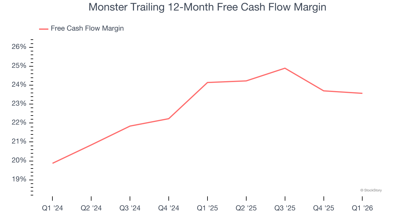 Monster Trailing 12-Month Free Cash Flow Margin