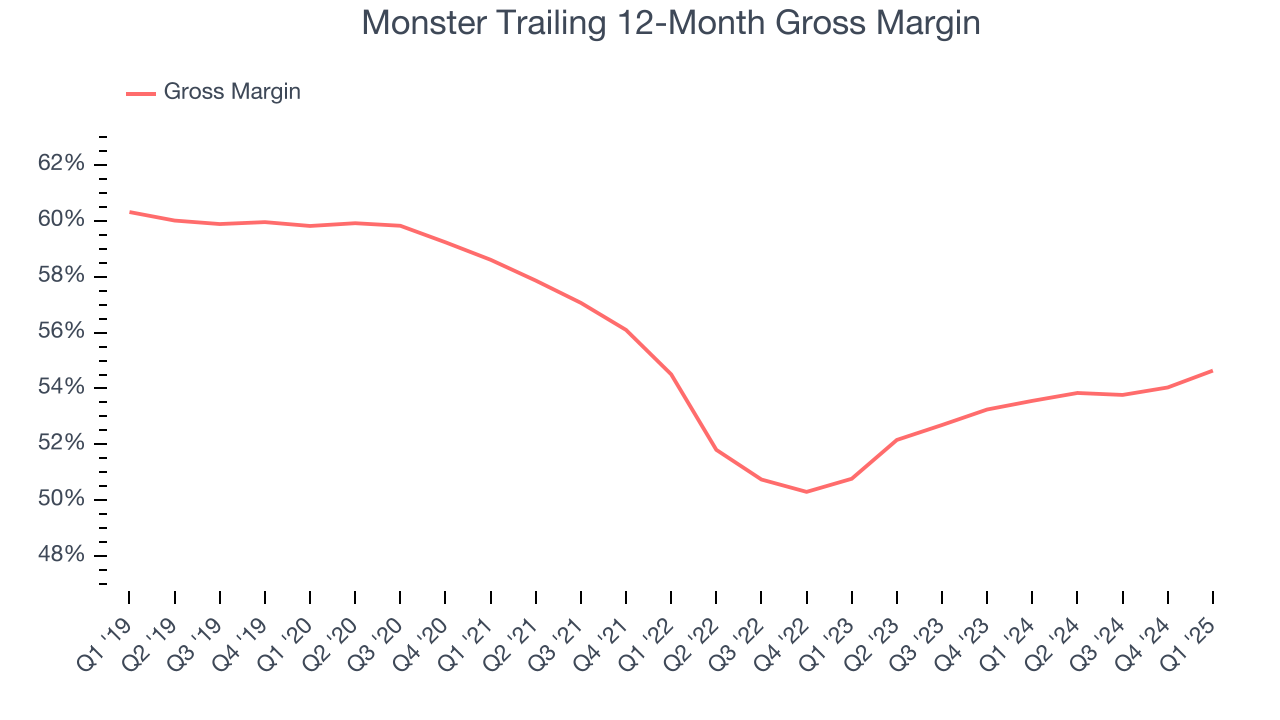 Monster Trailing 12-Month Gross Margin