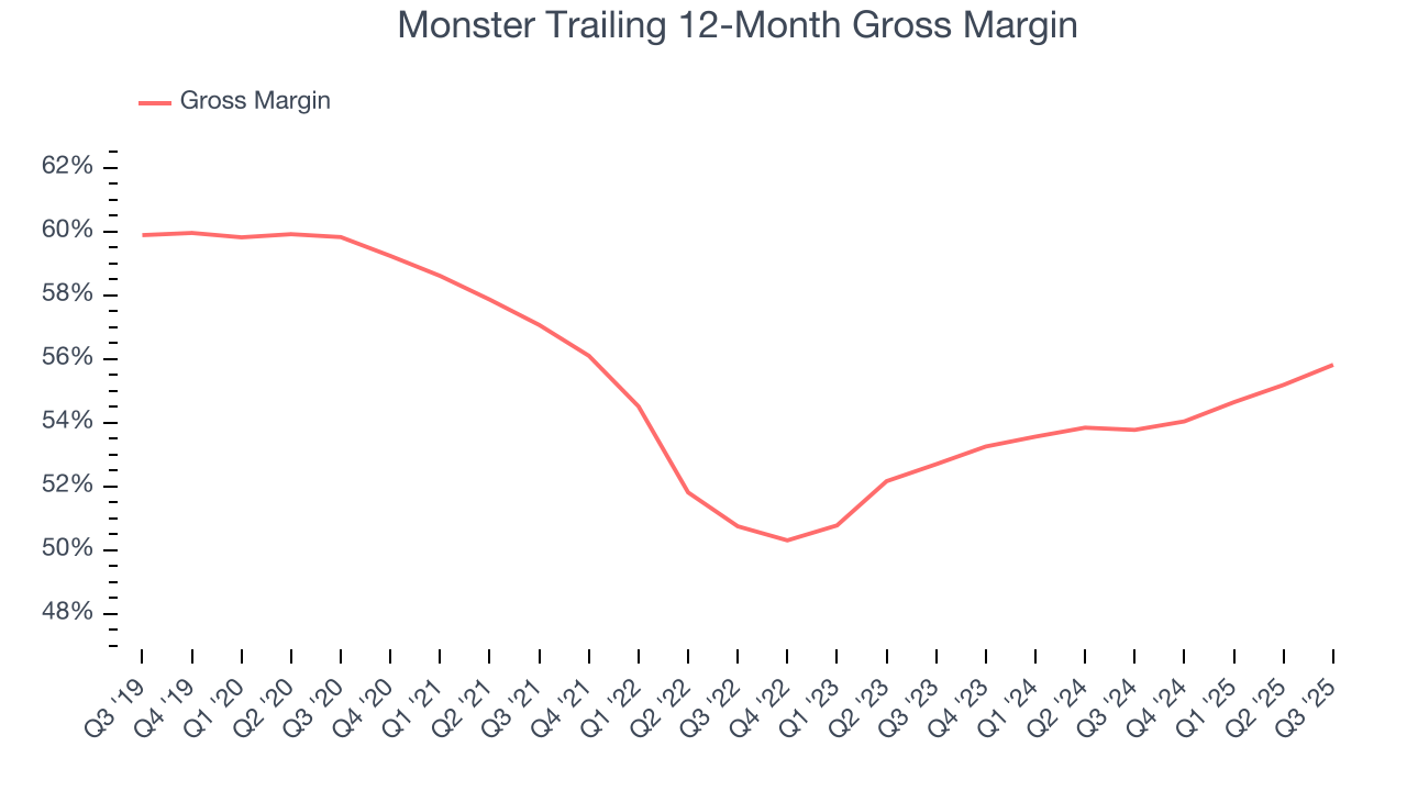 Monster Trailing 12-Month Gross Margin