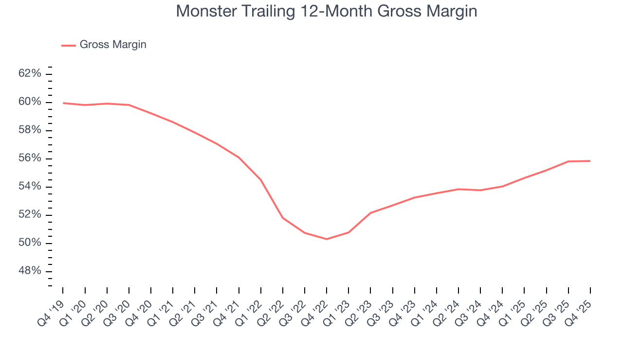 Monster Trailing 12-Month Gross Margin