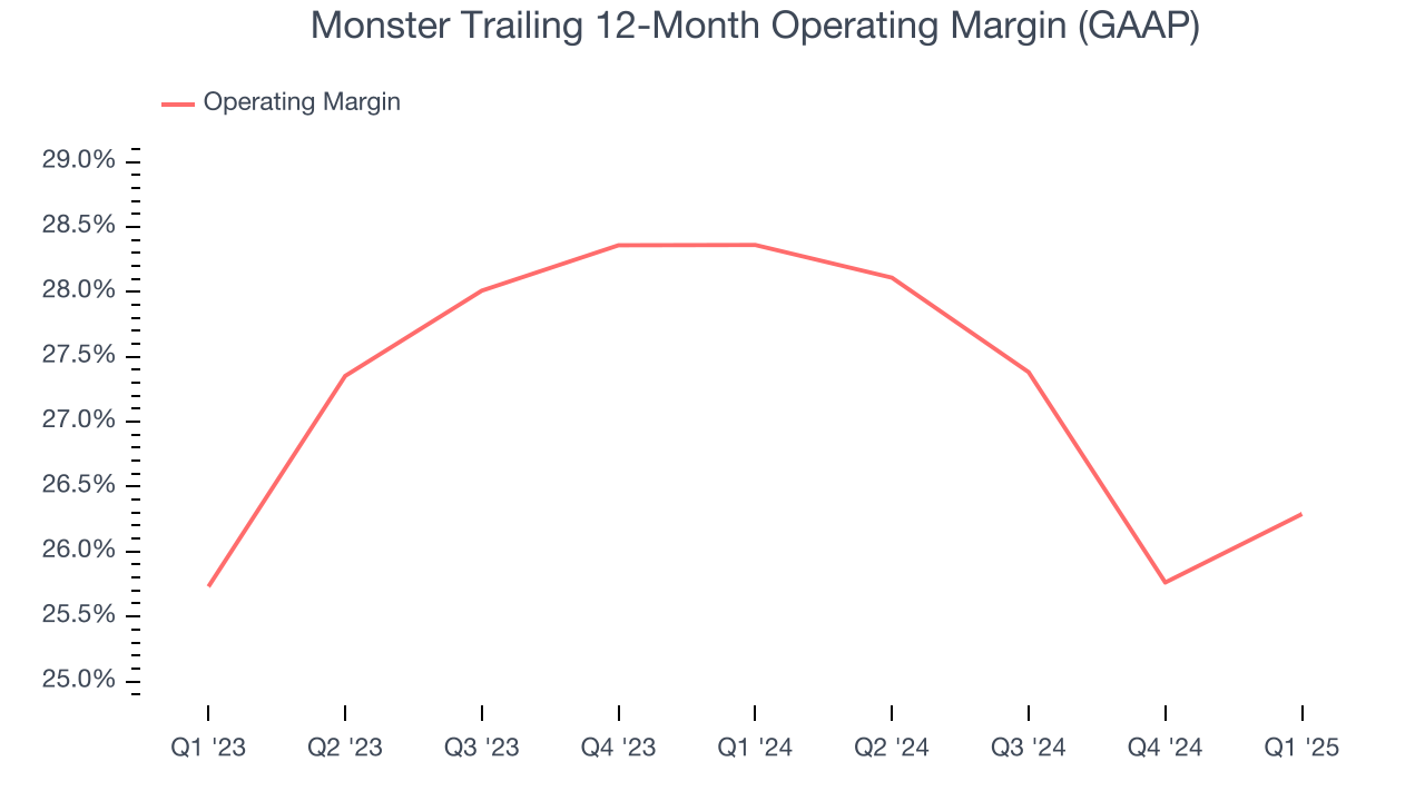 Monster Trailing 12-Month Operating Margin (GAAP)