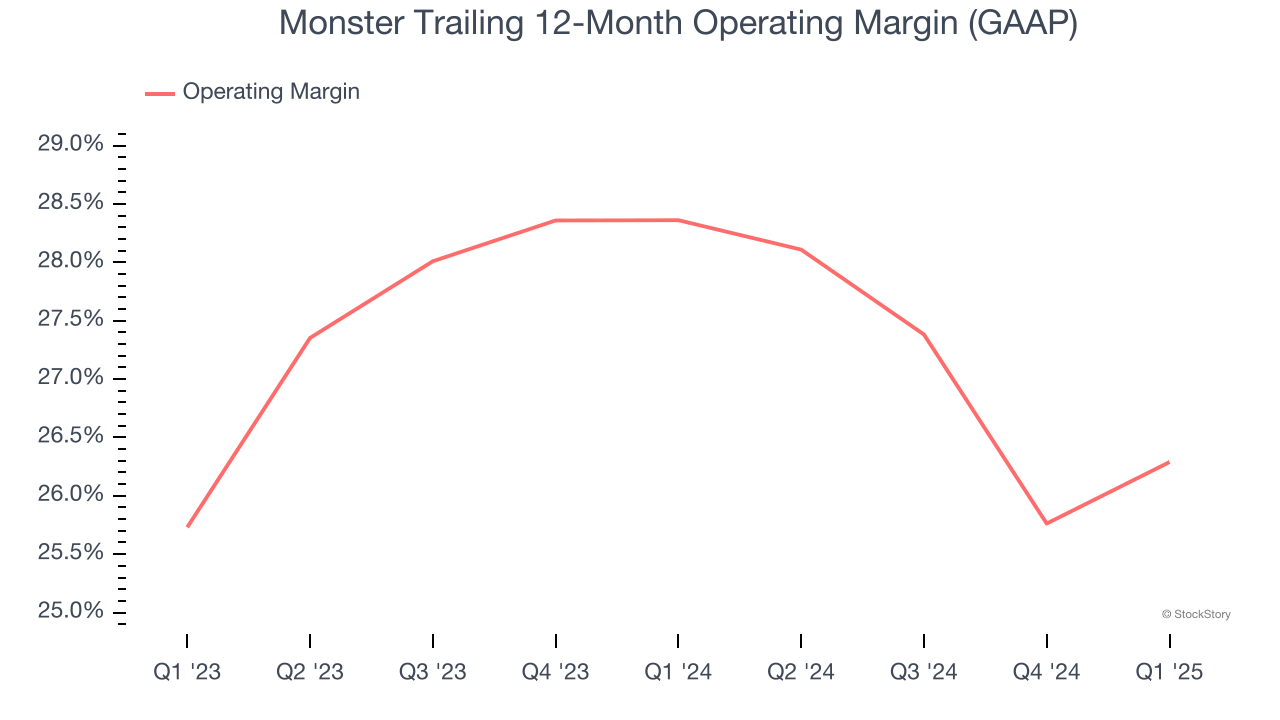 Monster Trailing 12-Month Operating Margin (GAAP)