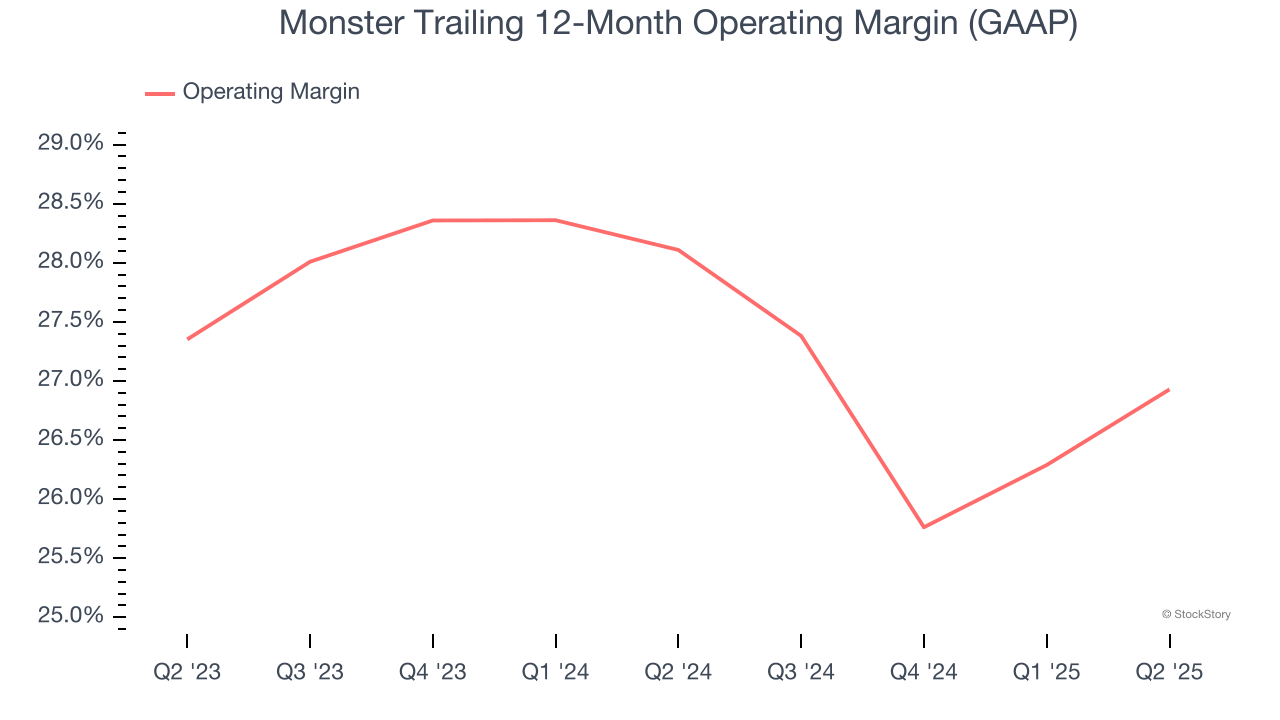 Monster Trailing 12-Month Operating Margin (GAAP)