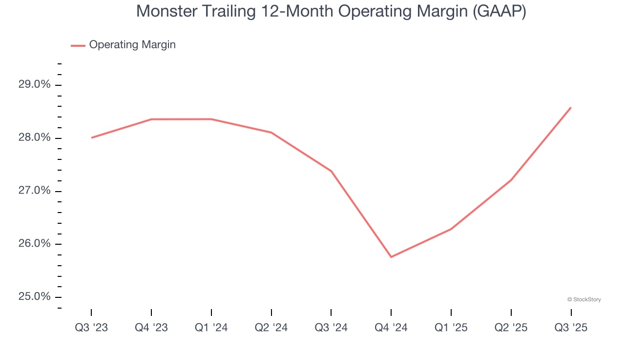Monster Trailing 12-Month Operating Margin (GAAP)