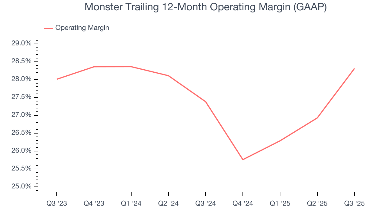 Monster Trailing 12-Month Operating Margin (GAAP)