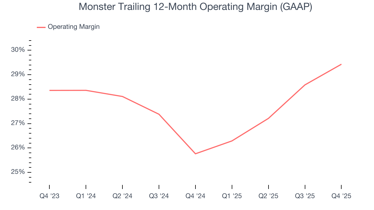 Monster Trailing 12-Month Operating Margin (GAAP)