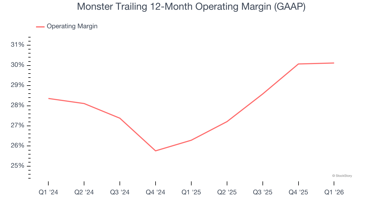 Monster Trailing 12-Month Operating Margin (GAAP)