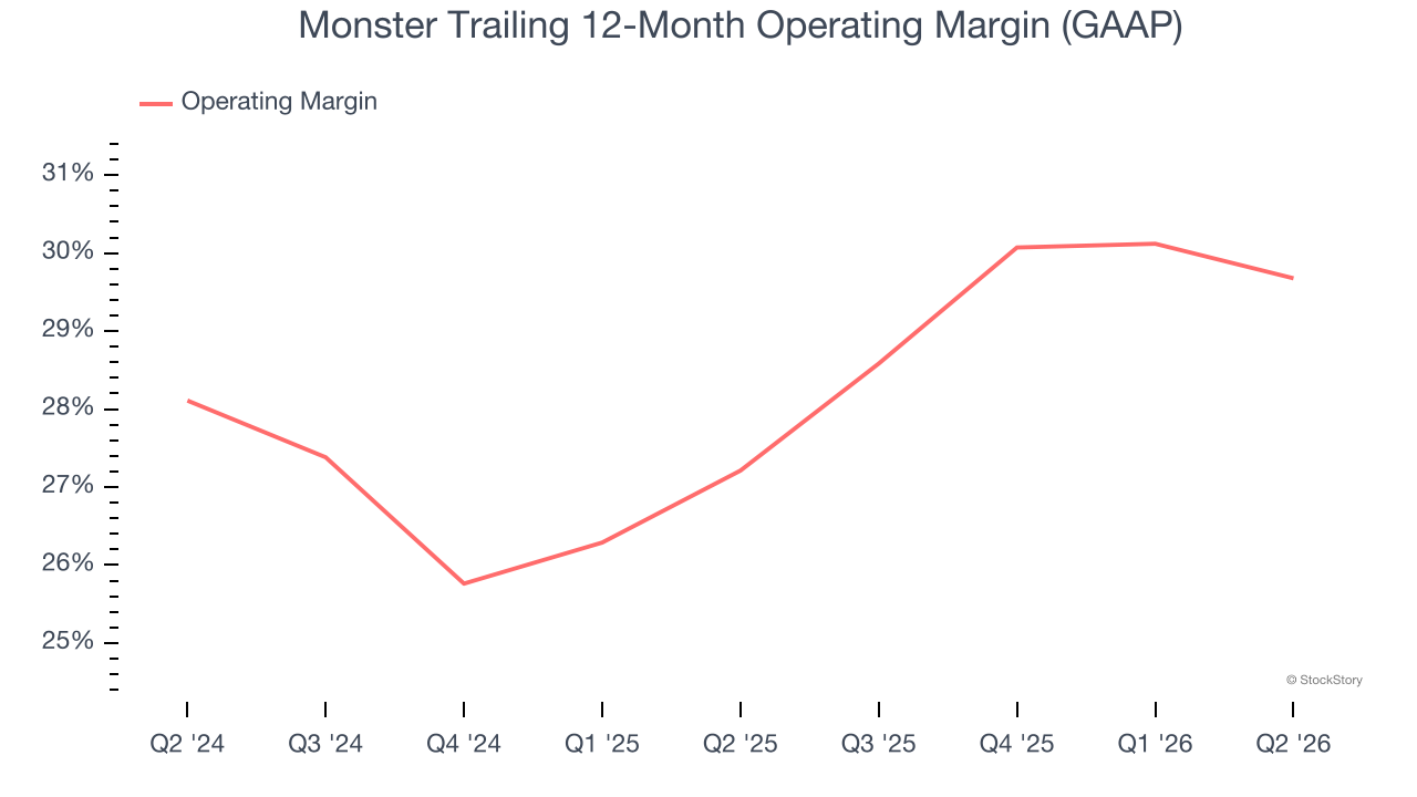 Monster Trailing 12-Month Operating Margin (GAAP)
