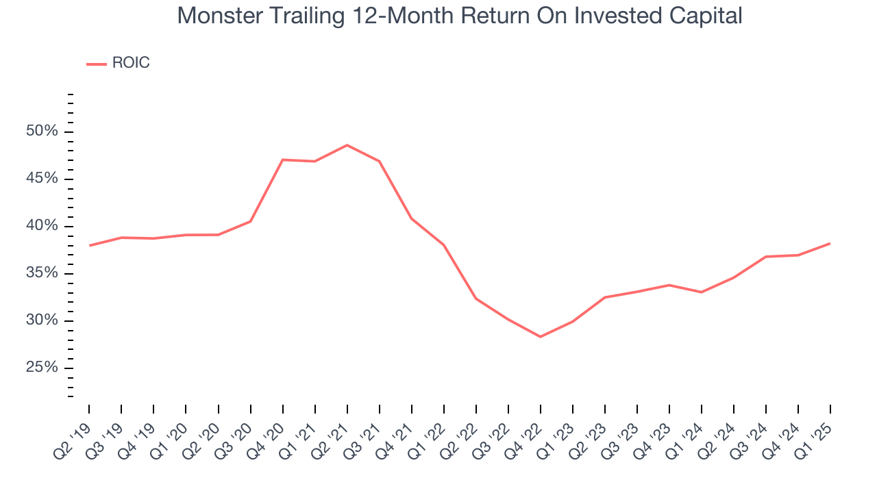 Monster Trailing 12-Month Return On Invested Capital