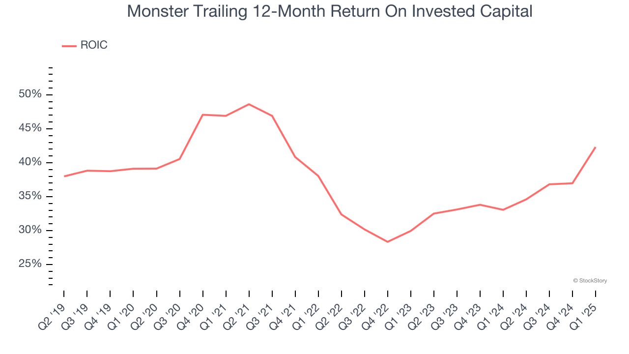 Monster Trailing 12-Month Return On Invested Capital
