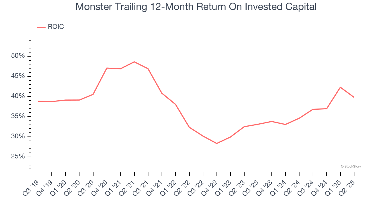 Monster Trailing 12-Month Return On Invested Capital