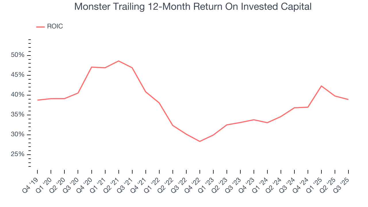 Monster Trailing 12-Month Return On Invested Capital