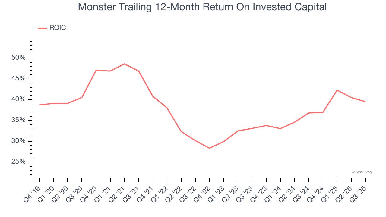Monster Trailing 12-Month Return On Invested Capital