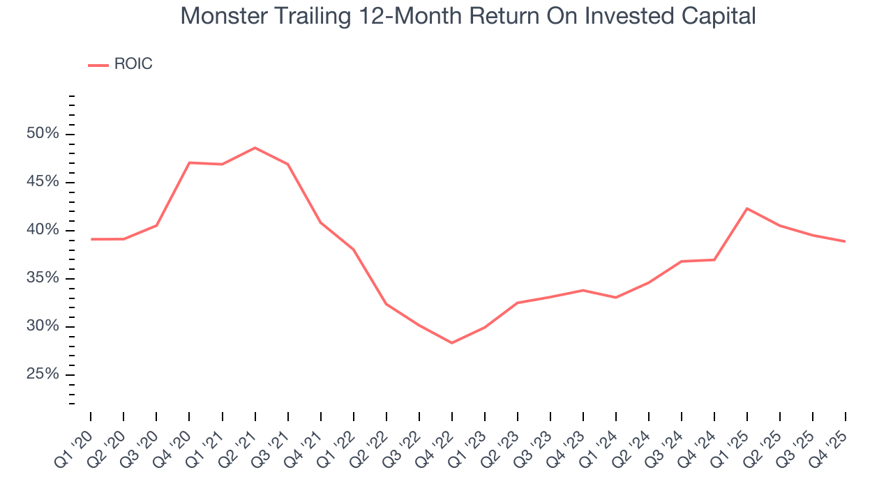 Monster Trailing 12-Month Return On Invested Capital