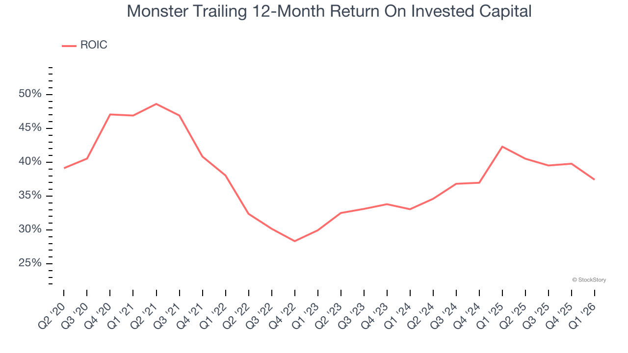 Monster Trailing 12-Month Return On Invested Capital