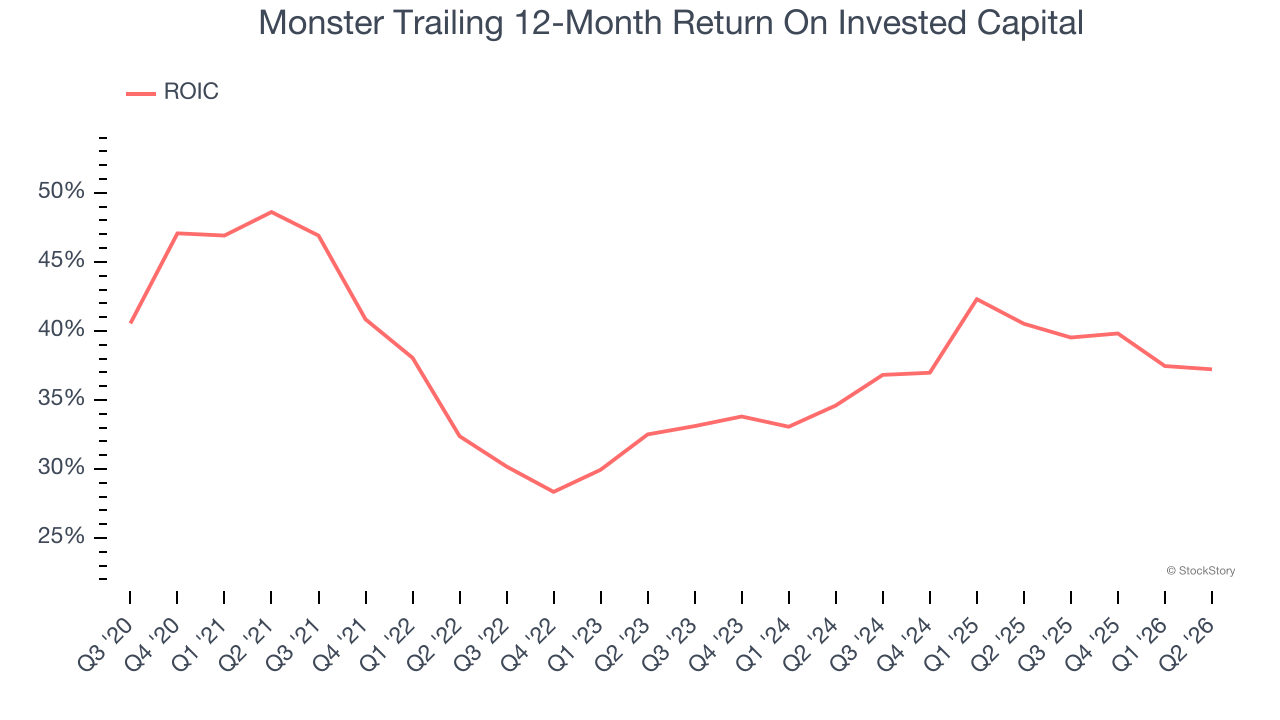 Monster Trailing 12-Month Return On Invested Capital