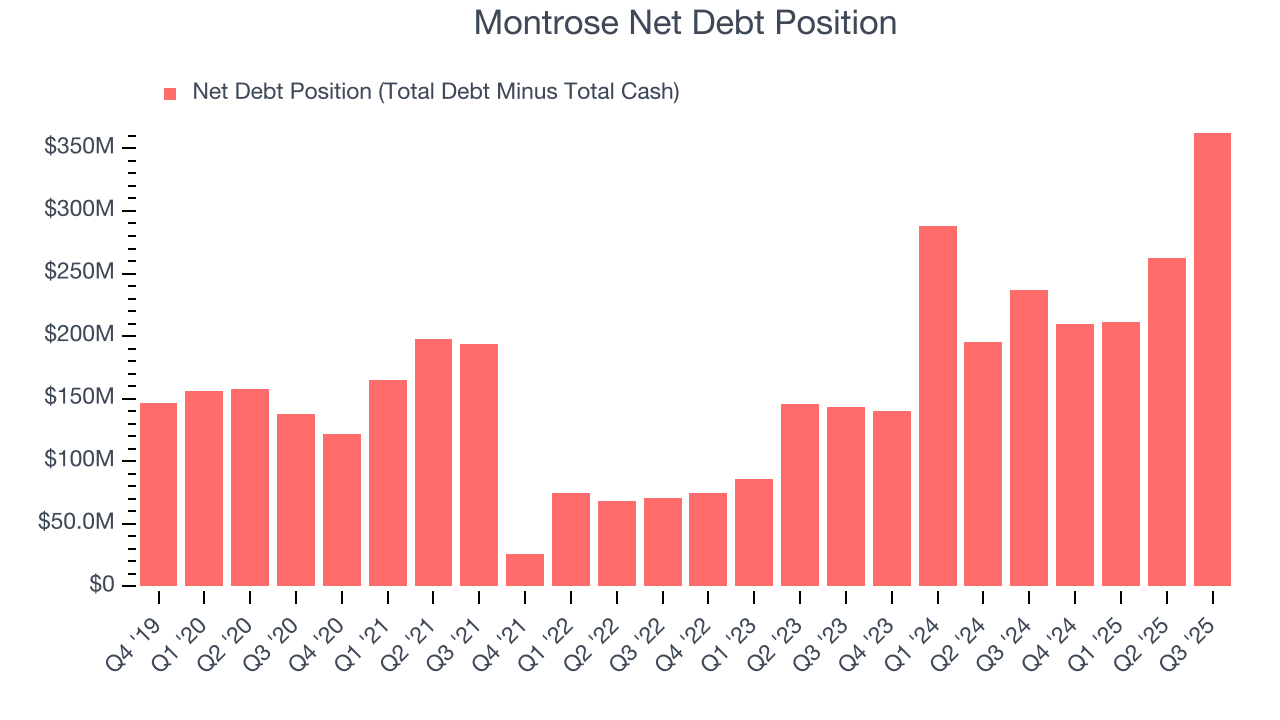 Montrose Net Debt Position