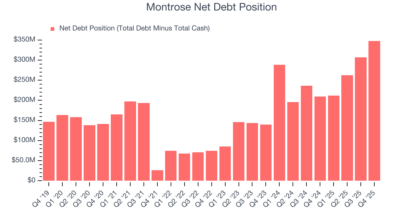 Montrose Net Debt Position
