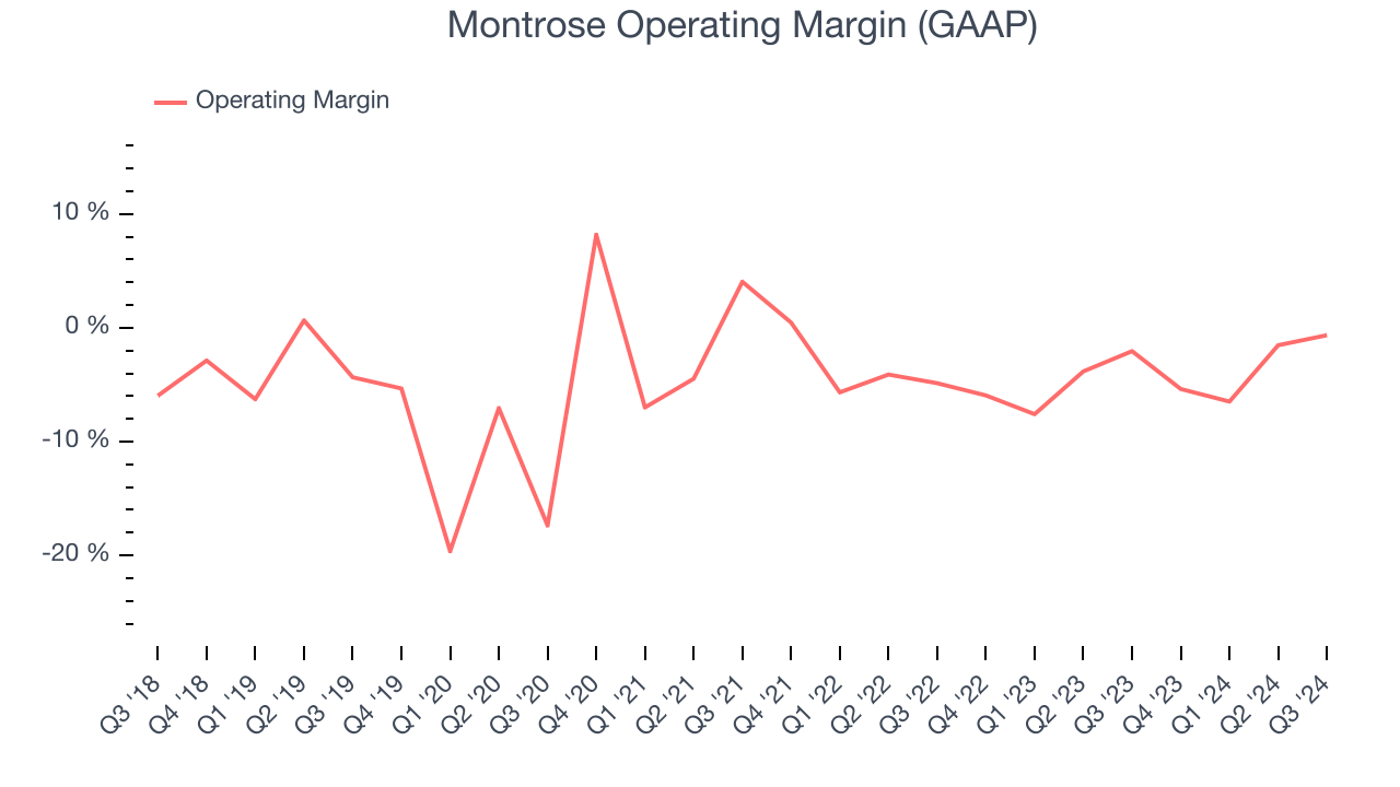 Montrose Operating Margin (GAAP)