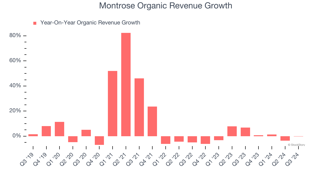 Montrose Organic Revenue Growth