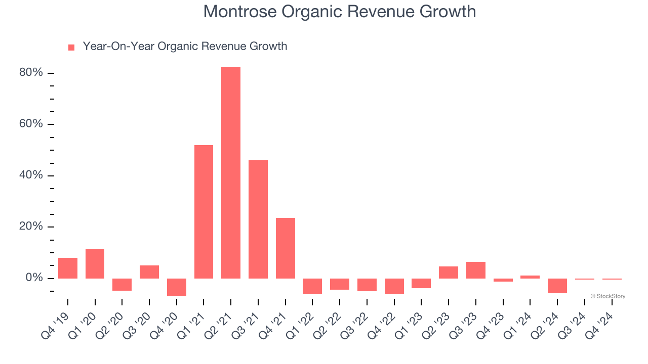 Montrose Organic Revenue Growth