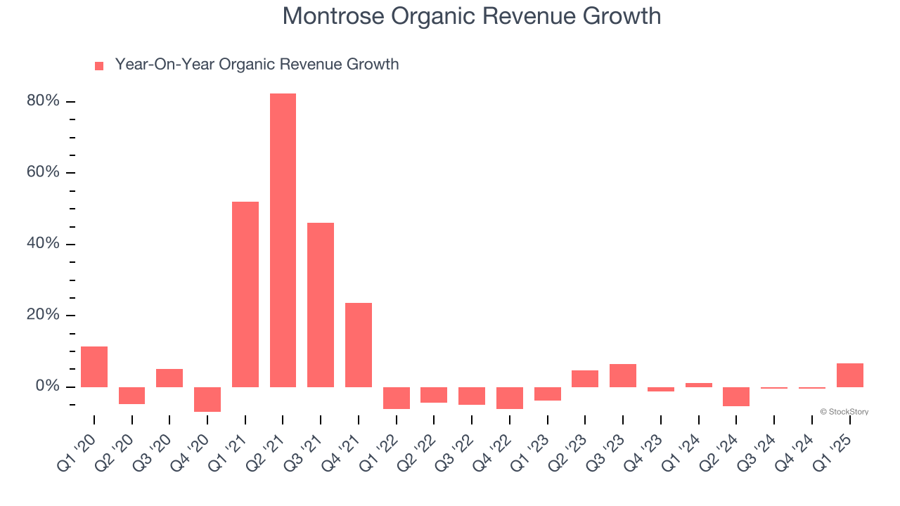 Montrose Organic Revenue Growth
