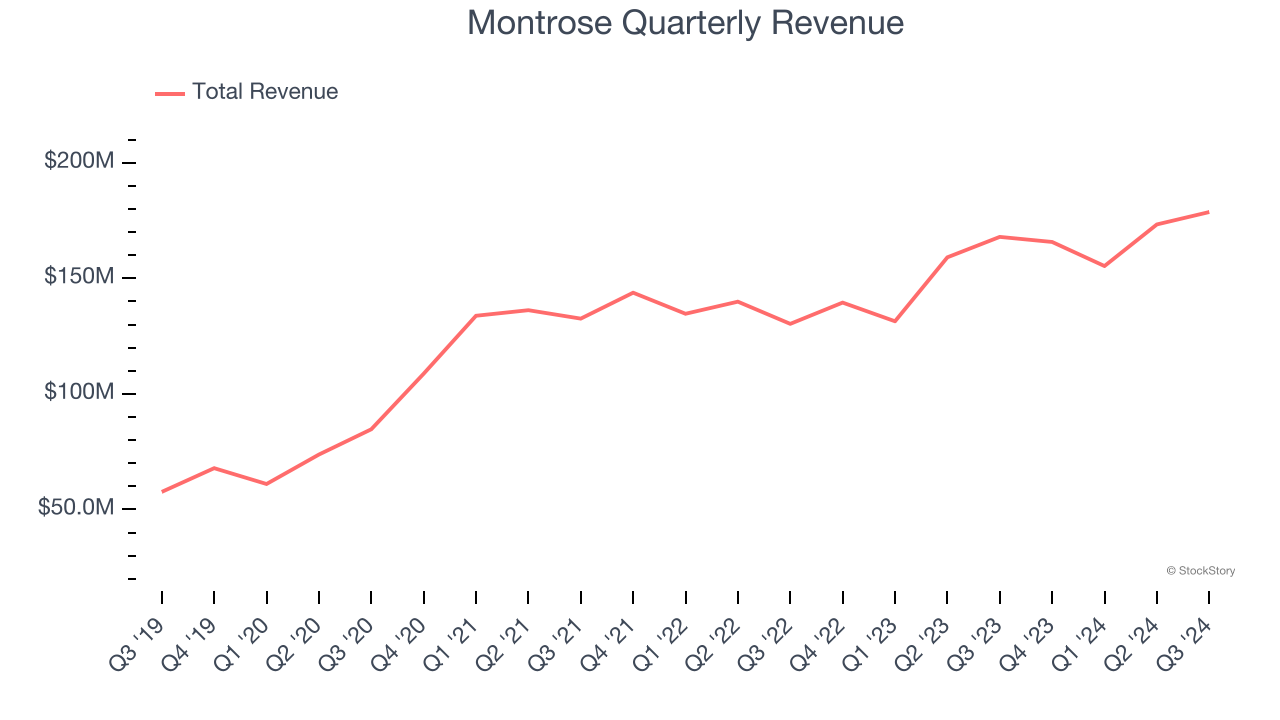 Montrose Quarterly Revenue