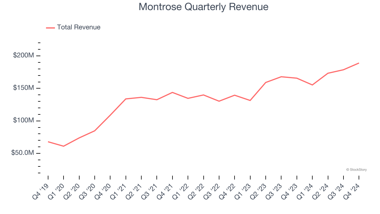 Montrose Quarterly Revenue