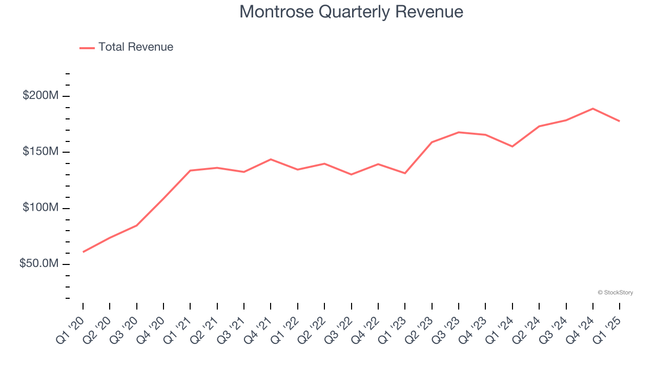 Montrose Quarterly Revenue