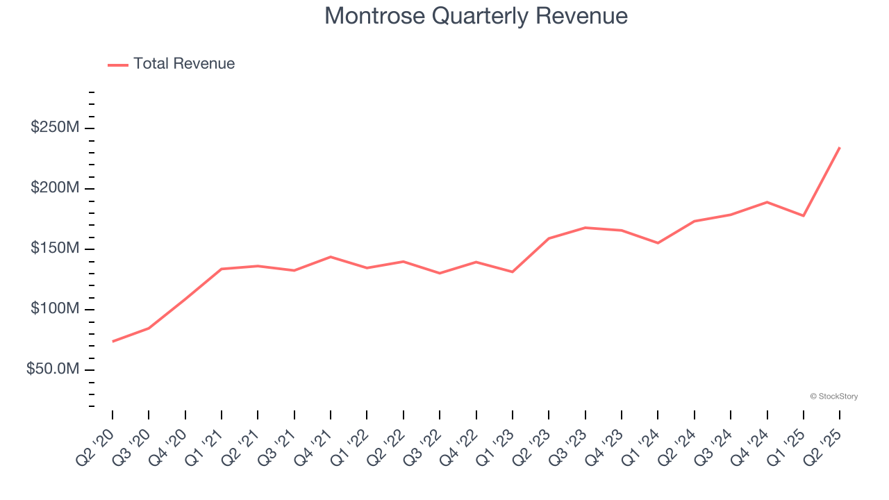 Montrose Quarterly Revenue