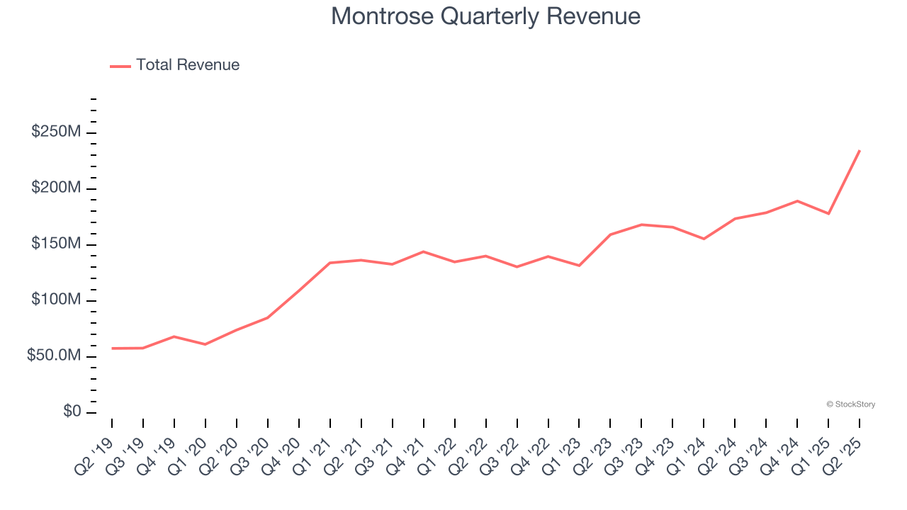 Montrose Quarterly Revenue