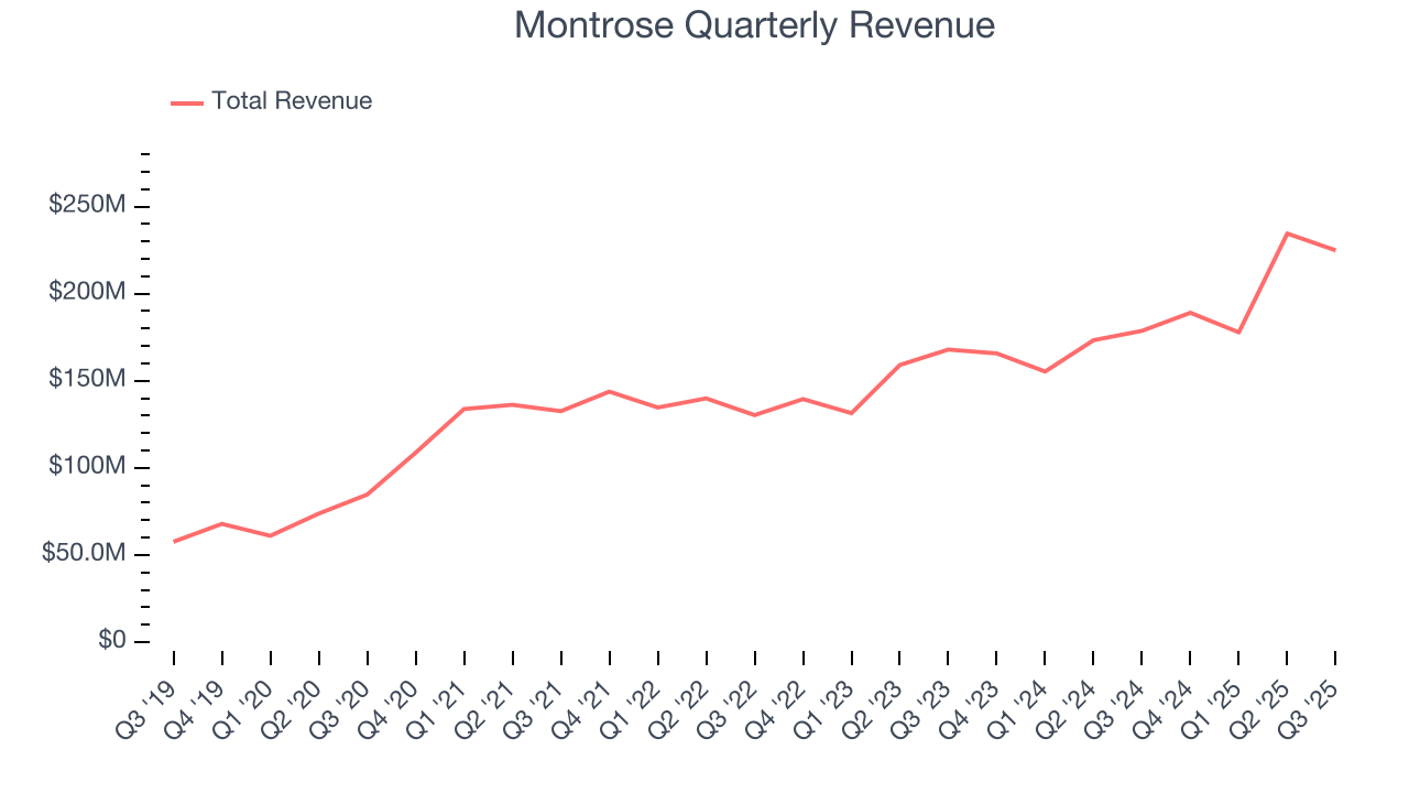 Montrose Quarterly Revenue
