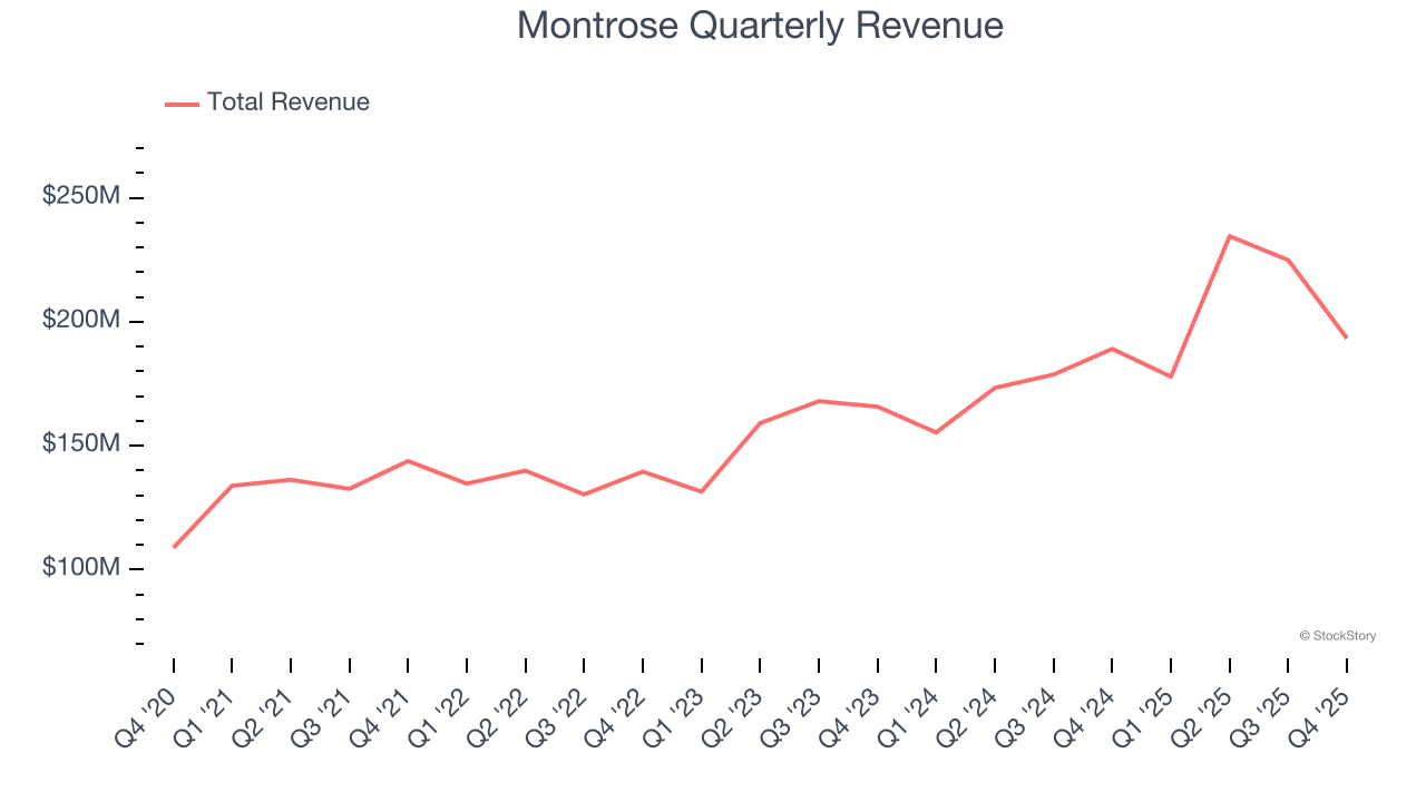 Montrose Quarterly Revenue
