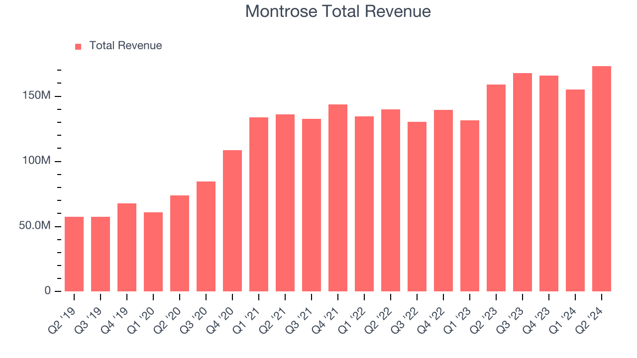 Montrose Total Revenue