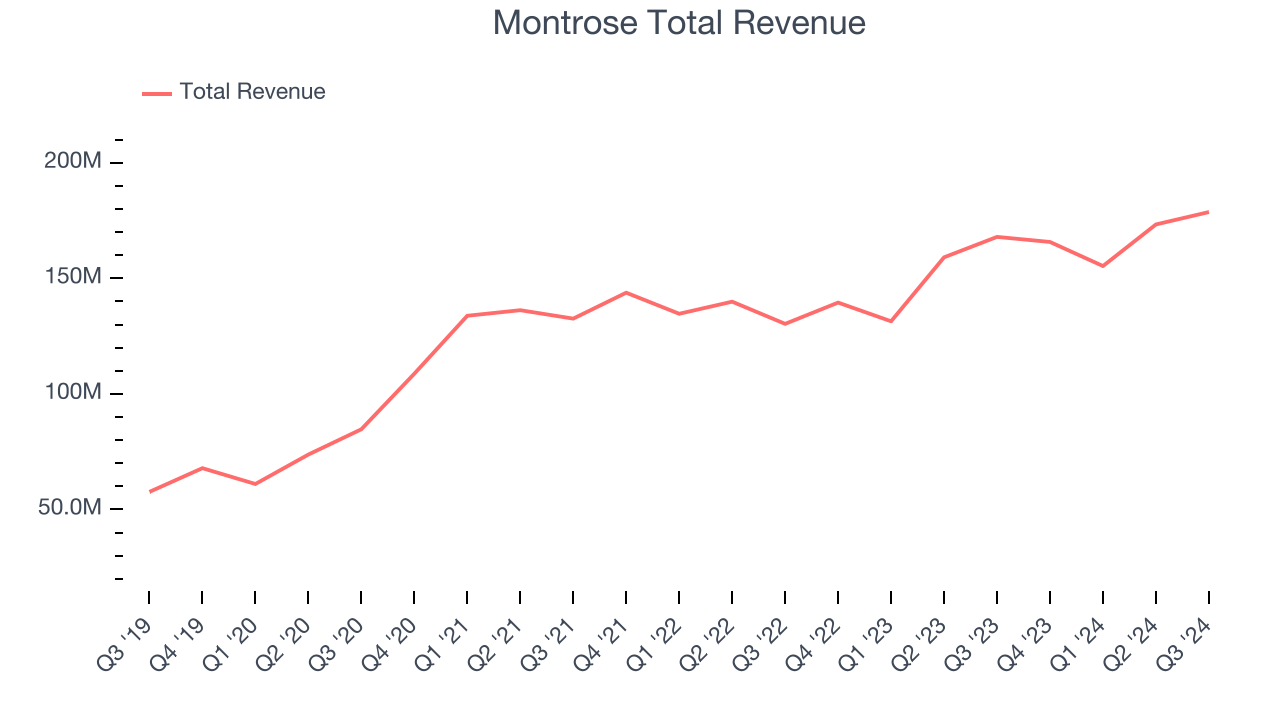 Montrose Total Revenue