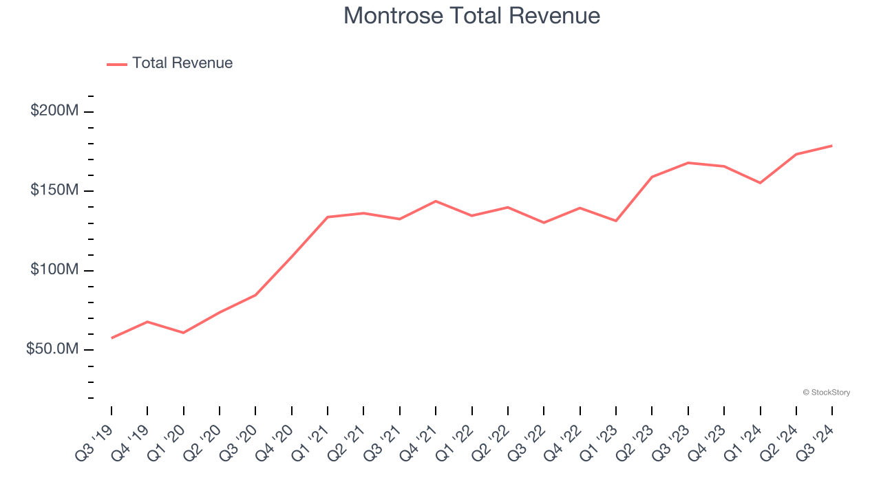 Montrose Total Revenue