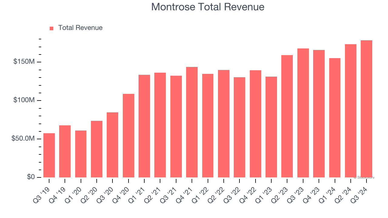 Montrose Total Revenue