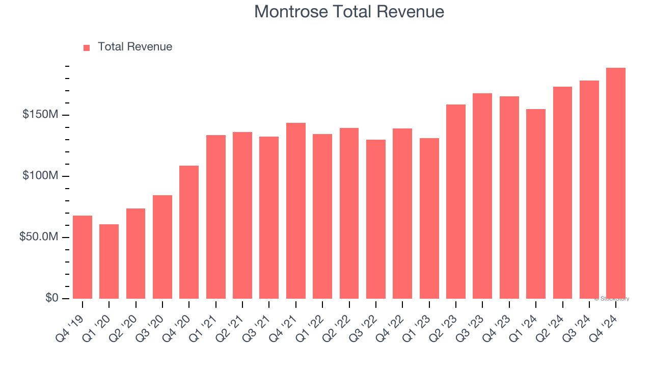Montrose Total Revenue