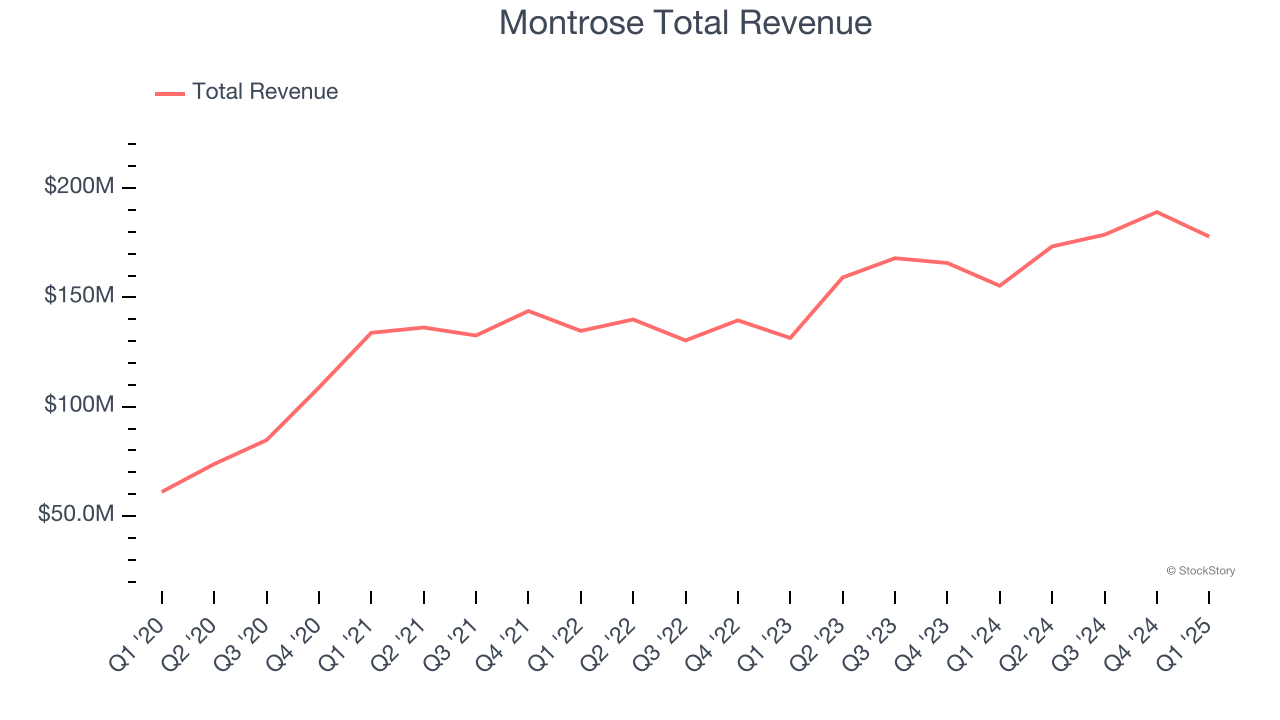 Montrose Total Revenue