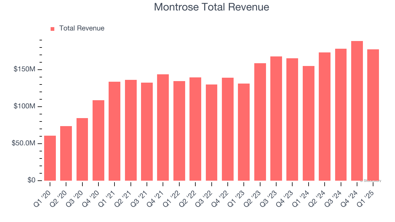Montrose Total Revenue