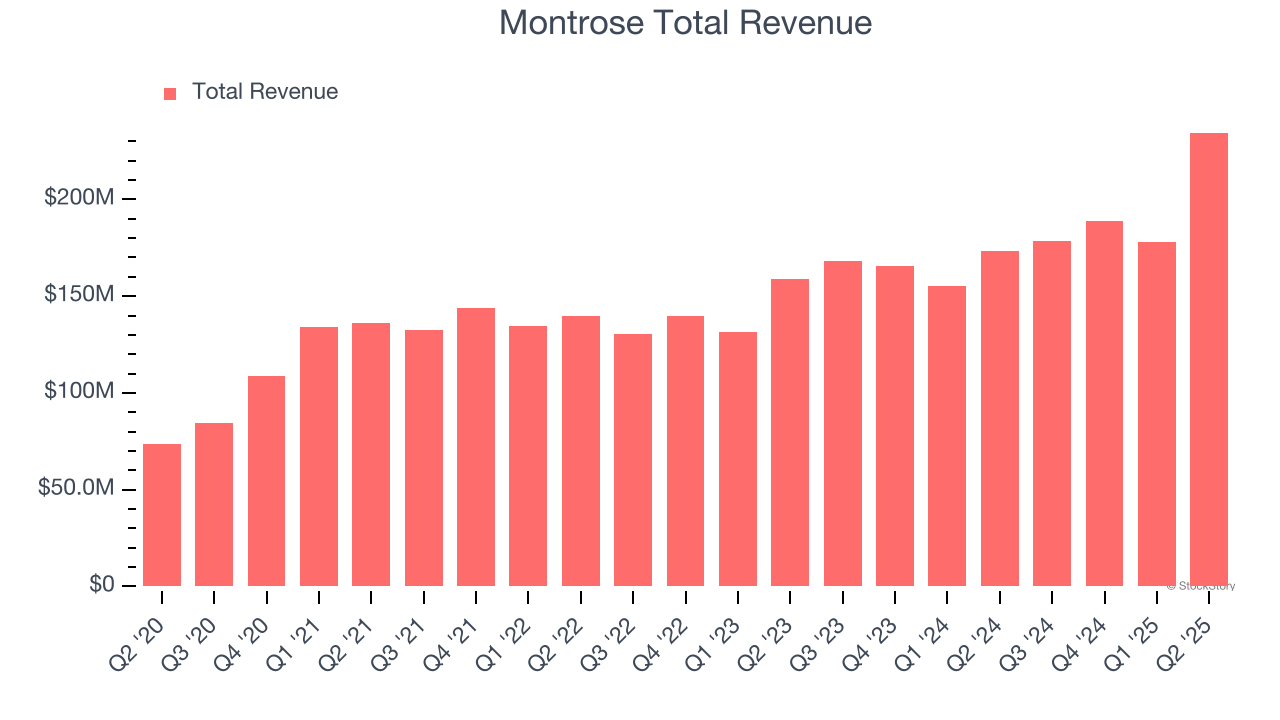 Montrose Total Revenue