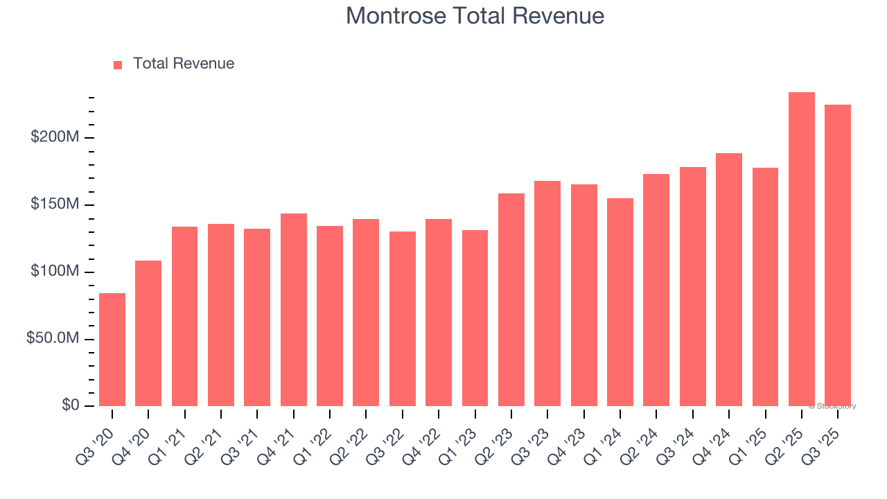 Montrose Total Revenue